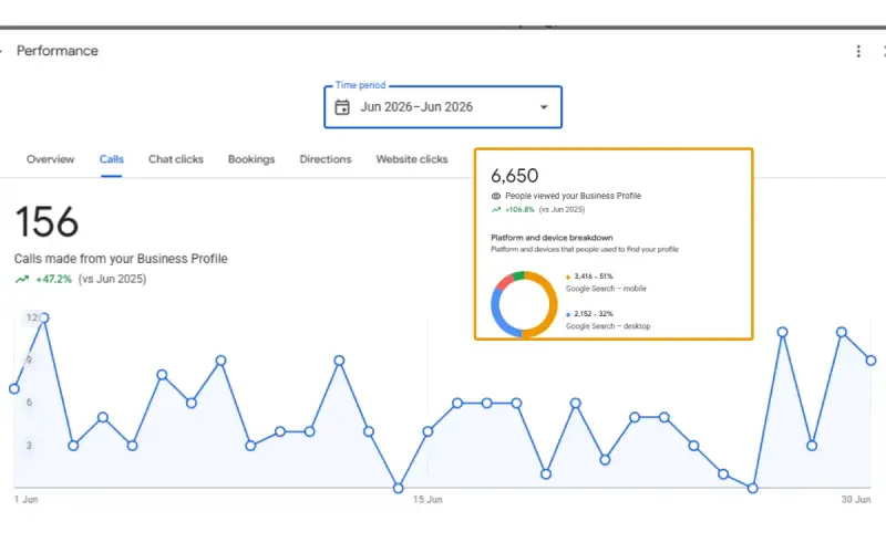 Software Company GBP Optimization results